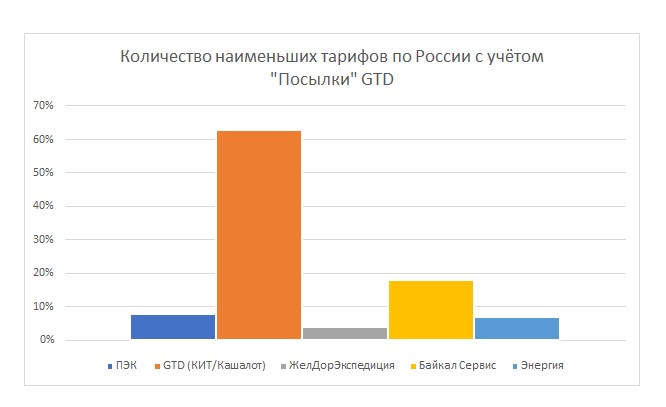 Чем дешевле отправить груз по россии. Смотреть фото Чем дешевле отправить груз по россии. Смотреть картинку Чем дешевле отправить груз по россии. Картинка про Чем дешевле отправить груз по россии. Фото Чем дешевле отправить груз по россии