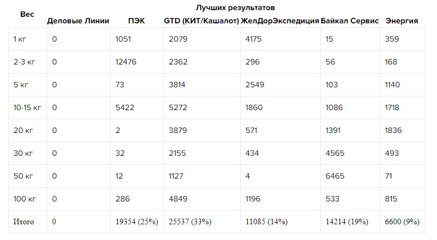 Чем дешевле отправить груз по россии. Смотреть фото Чем дешевле отправить груз по россии. Смотреть картинку Чем дешевле отправить груз по россии. Картинка про Чем дешевле отправить груз по россии. Фото Чем дешевле отправить груз по россии
